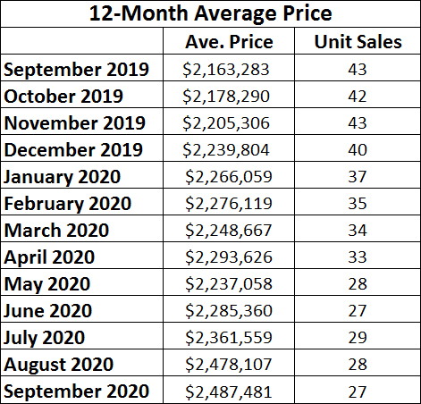 Chaplin Estates Home sales report and statistics for September 2020  from Jethro Seymour, Top Midtown Toronto Realtor